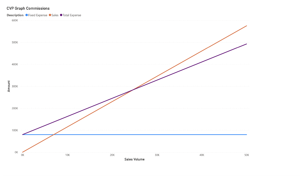  CVP Graph Commissions Description Fixed Expense Sales Total Expense 600K SOOK