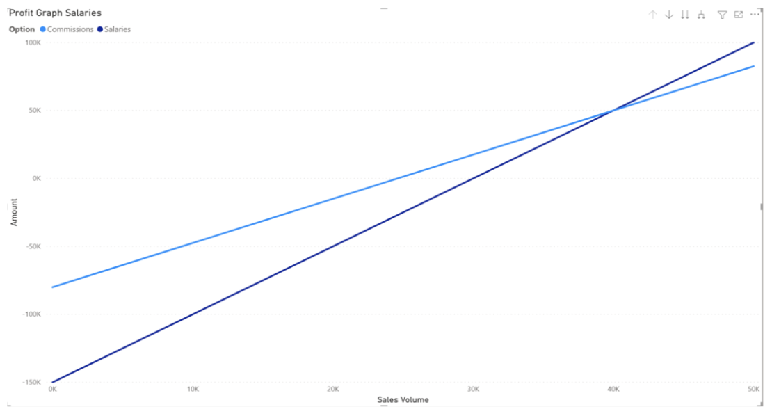 to 50,000 units. The total fixed expense decreases as the sales volume