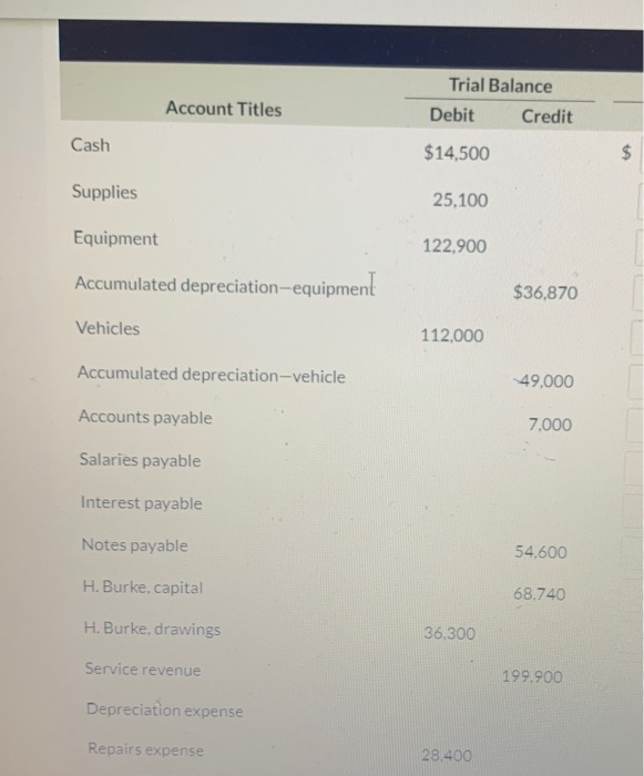 Balance October 31, 2021 Debit Cash $14,500 Supplies 25,100 Equipment 122.900 Accumulated