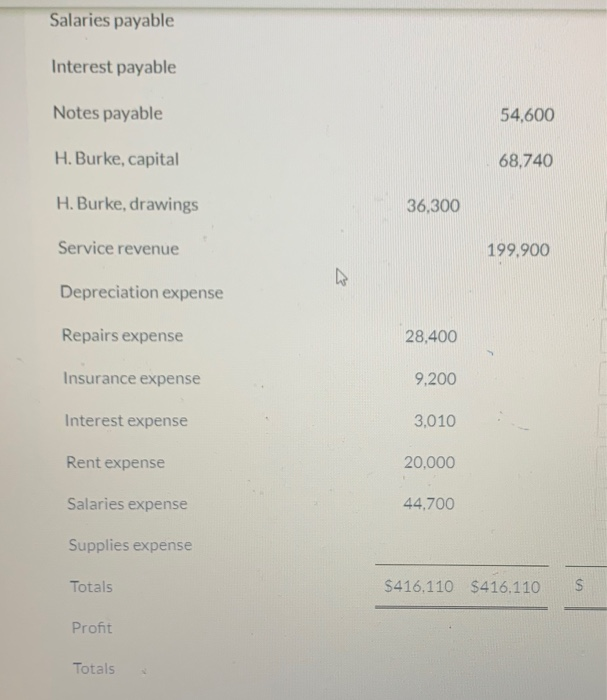 depreciation-equipment Vehicles 112.000 Accumulated depreciation-vehicles Accounts payable Notes payable H. Burke, capital