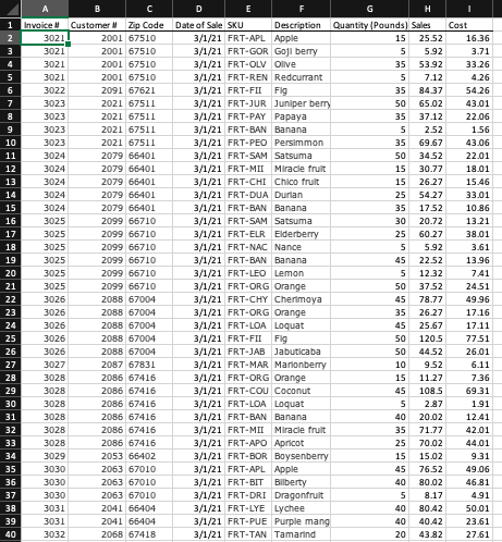 for the Gras Margin. 2. Create a summary table that shows the