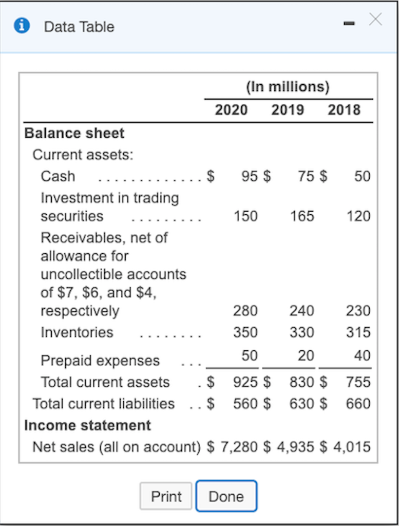 Data Table (In millions) 2020 2019 2018 Balance sheet Current assets: