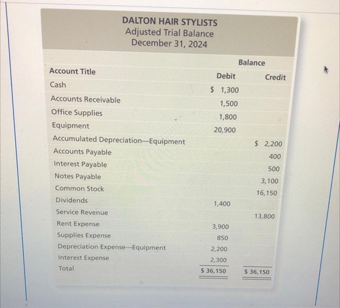 With this data we need to solve this questions DALTON HAIR STYLISTS