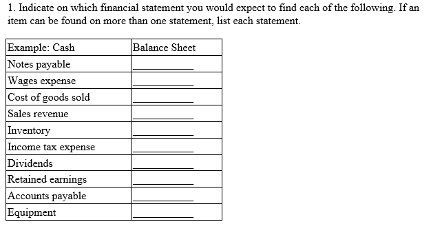  1. Indicate on which financial statement you would expect to find