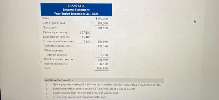 E-Perform reports under ASPE. CRANE LTD. Balance Sheet December 31 Assets 2021