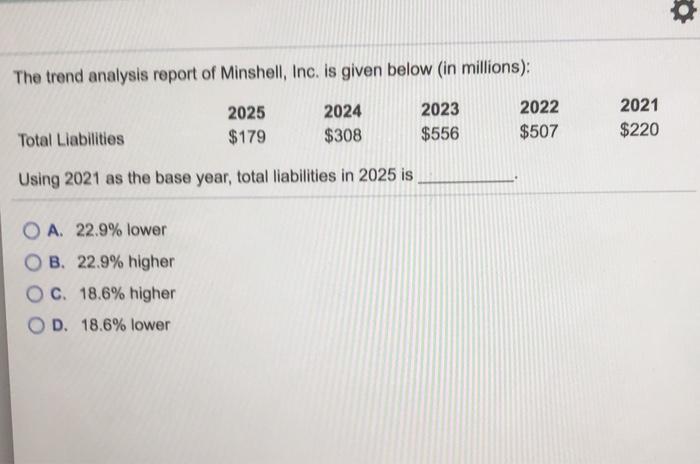  The trend analysis report of Minshell, Inc. is given below (in