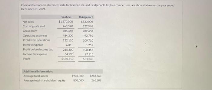 Comparative income statement data for Ivanhoe Inc. and Bridgeport Ltd, two