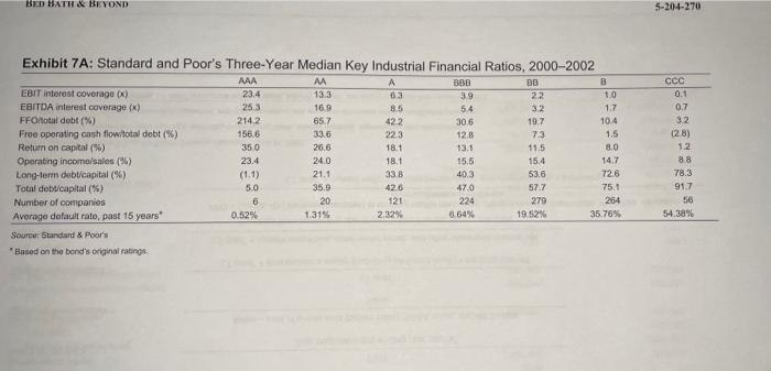 and estimate the bond ratings for the following leverage ratios of D/E: