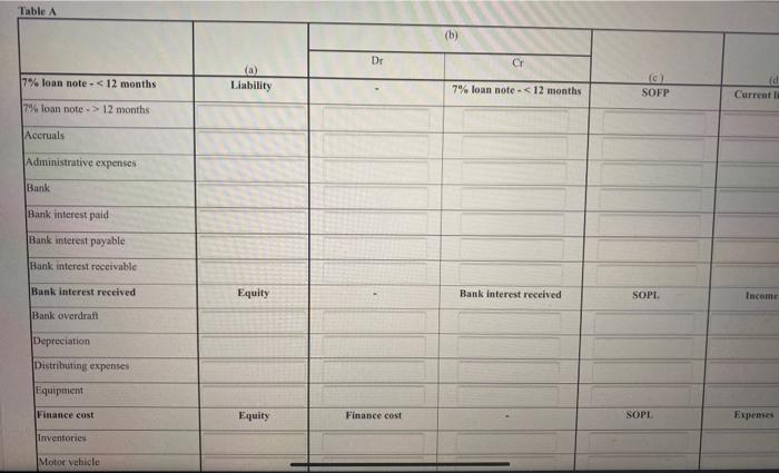 assets, liabilities, and owner's equity of a business. It is the foundation