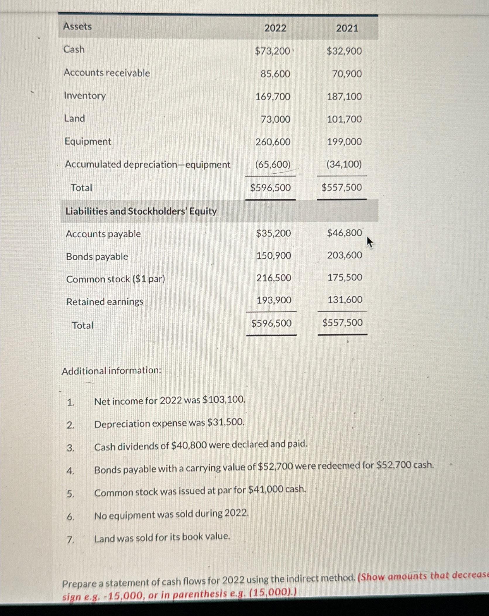  \table[[Assets,2022,2021],[Cash,$73,200,$32,900 