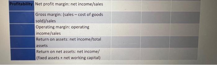 ago. Also please round answers to 1 decimal. Activity Asset turnover: sales/total