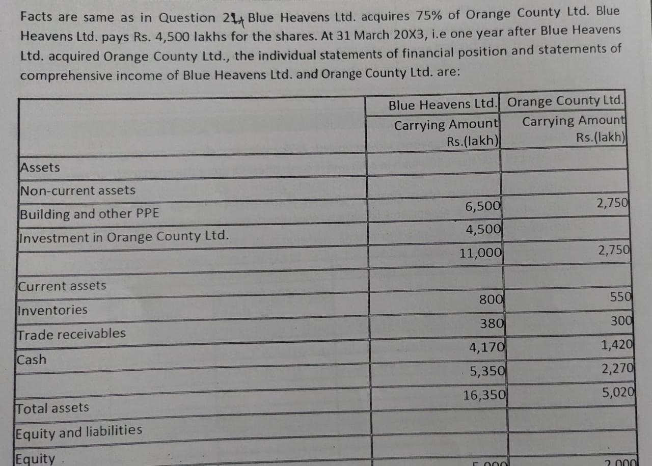 On 31 March 20X2, Blue Heavens Ltd. acquired 75% ordinary shares carrying
