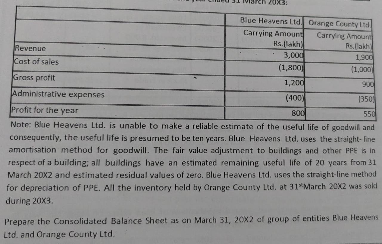 the fair values of the assets and liabilities recognised on Orange County
