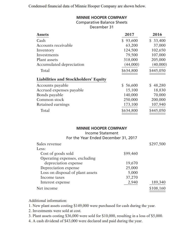 Instructions 1. Prepare a statement of cash flows using the indirect method.