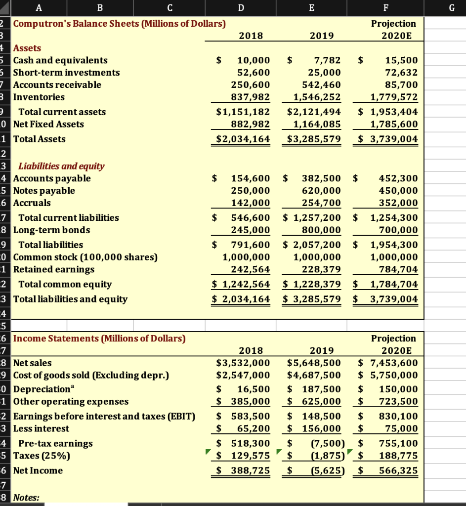 1. Calculate the current and quick ratios based on the projected balance