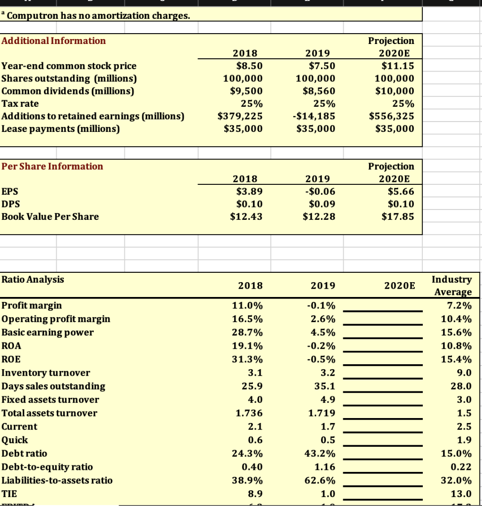 sheet and income statement data. What can you say about the companys