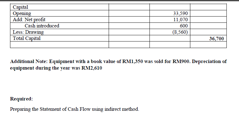 Equipment (Cost) Less: Accumulated depreciation 31/12/2019 RM 28,500 (11,450) 17,050 18,570 8,470