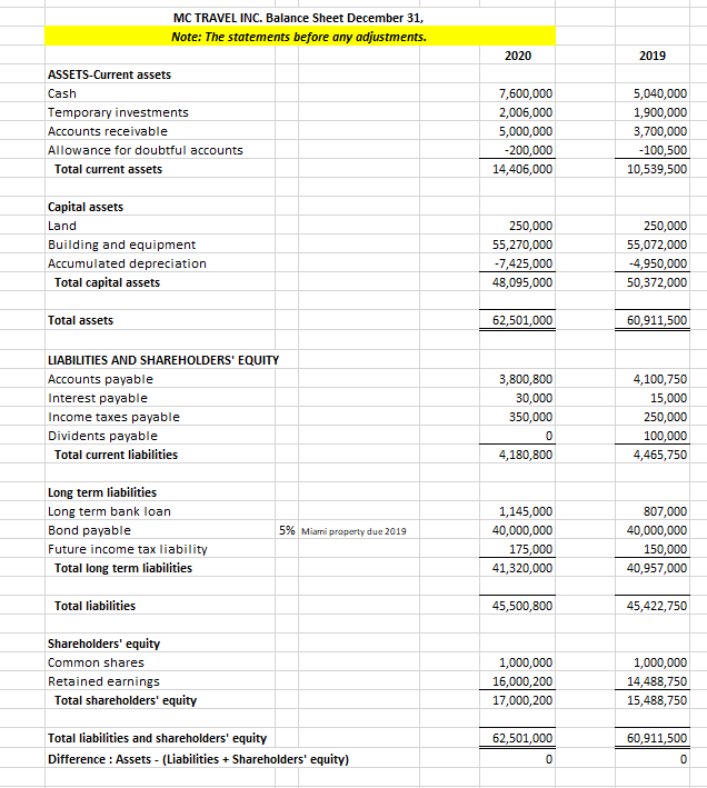 has prepared the financial statements, but there are a couple of transactions