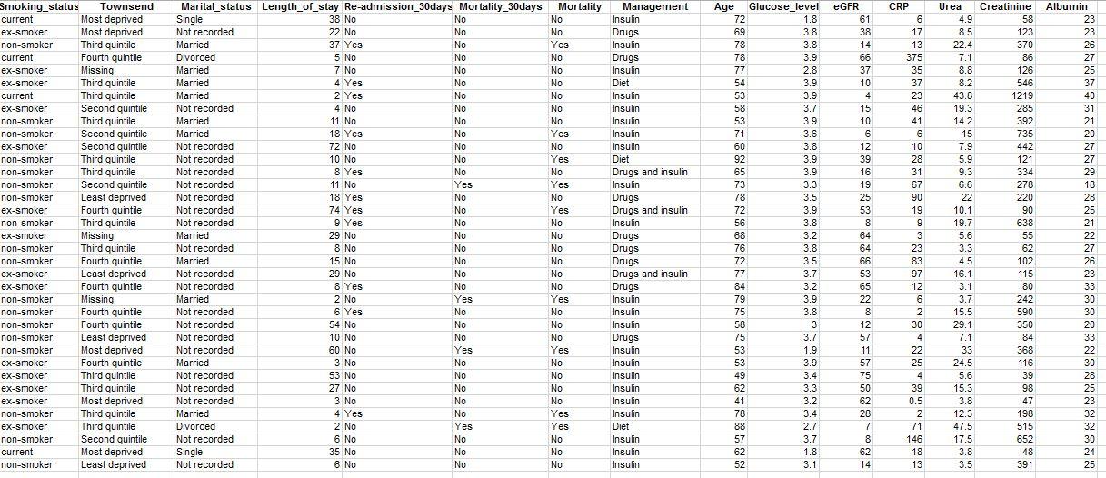 = 36) with type 2 diabetes were referred back to the hospital