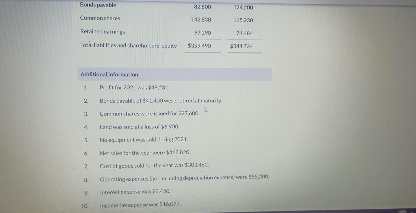 sheet for Blossom Adventures Ltd., a private company reporting under ASPE, follows: