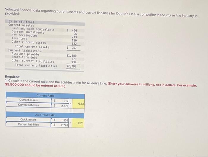  Selected financial data regarding current assets and current liabilities for Queen's