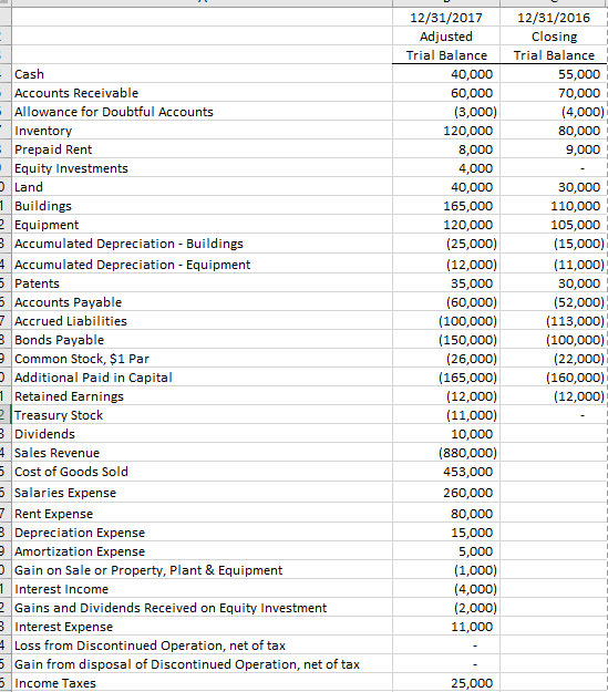 Prepare a Statement of Cash Flows using the direct method. Use the