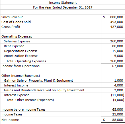 following information: The following information is available for 2017. Equipment (cost $10,000