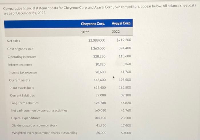  Comparative financial statement data for Cheyenne Corp, and Ayayai Corp., two