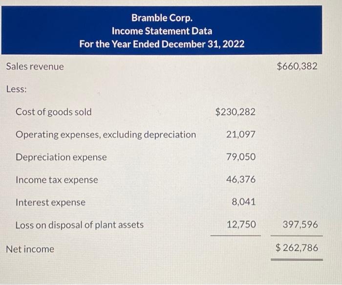Corp. Comparative Balance Sheets December 31 Assets 2022 2021 Cash $ 137,360