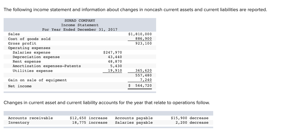 Help with understand what was wrong The following income statement and