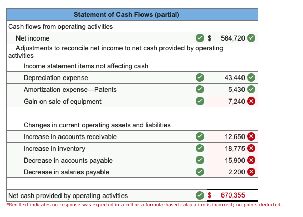 information about changes in noncash current assets and current liabilities are reported.