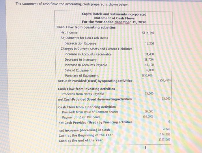 parts. # Capital Hotels and Restaurants Incorporated recently hired a new accounting
