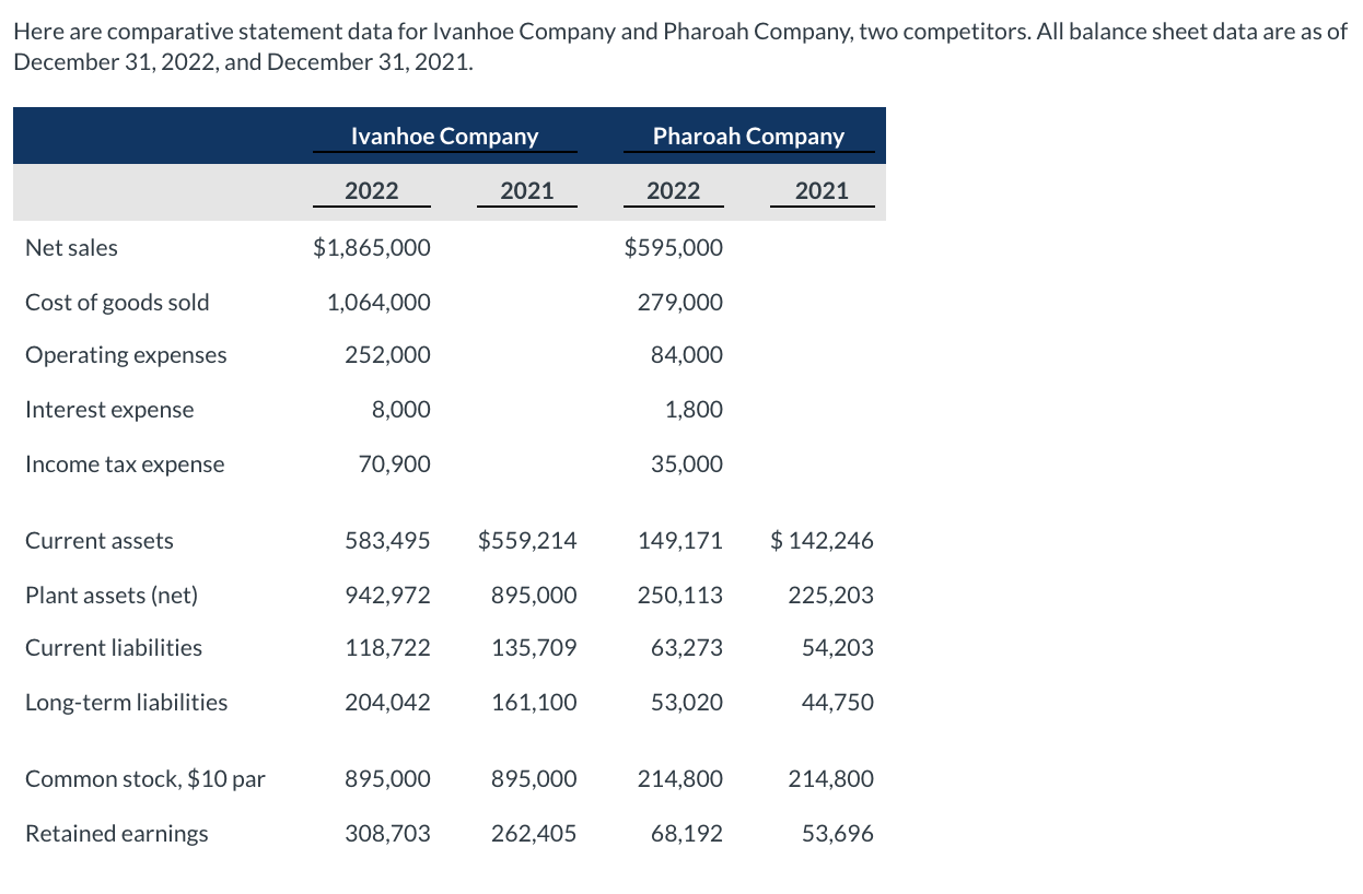 Here are comparative statement data for Ivanhoe Company and Pharoah Company,