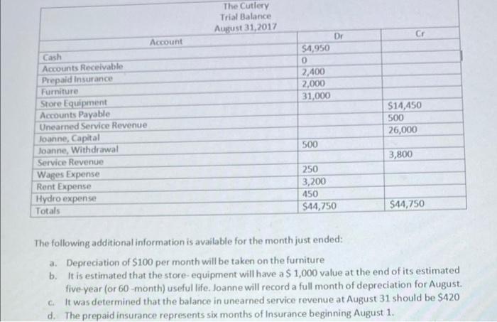 please explain briefly The Cutlery Trial Balance August 31, 2017 CA Dr