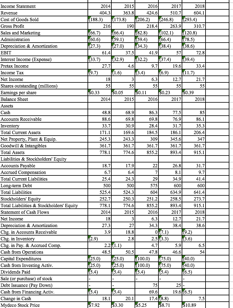 Corp. Suppose Mydeco had purchased additional equipment for $12 million at the