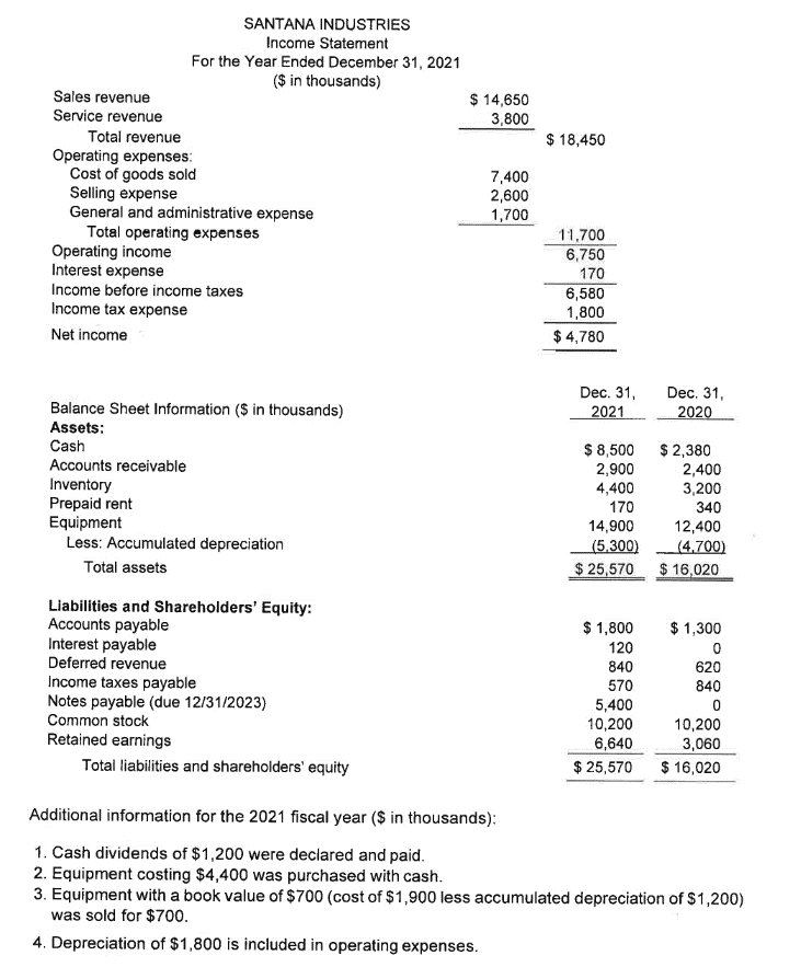 Prepare a Statement of Cash Flow using the Direct Method. $ 14,650