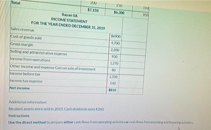 of cash flows. Costa's balance sheet and income statement on December 31,