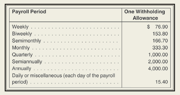 box Jim Push, a manager for Marvy Co., has weekly earnings subject