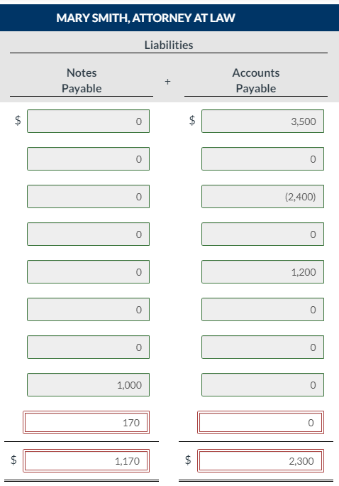office rent. 3. Purchased equipment for $2,500 cash. 4. Incurred $600 of