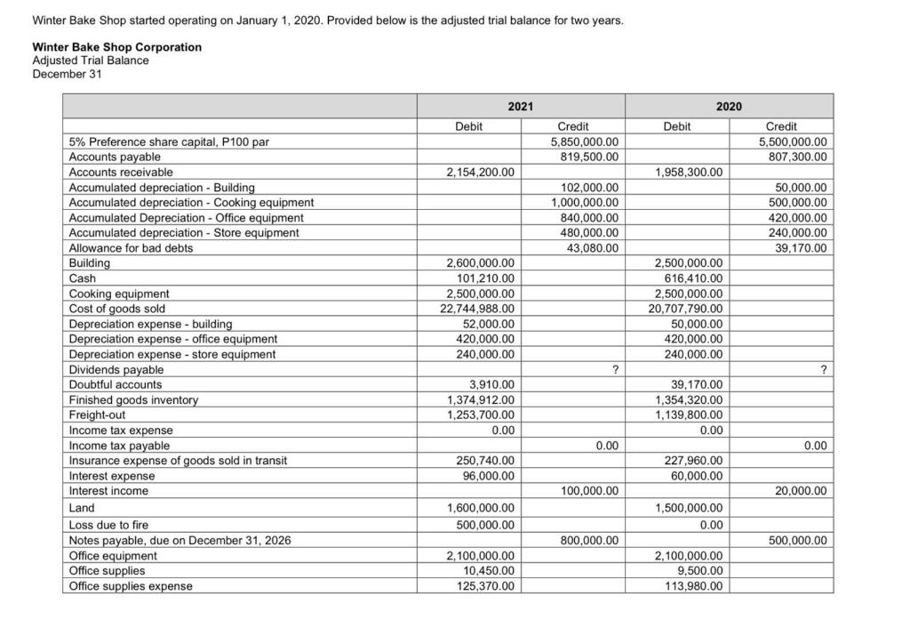 HELLOOO PLEASE HELP! pLEASE PREPARE STATEMENT OF FINANCIAL POSITION AND STATEMENT OF