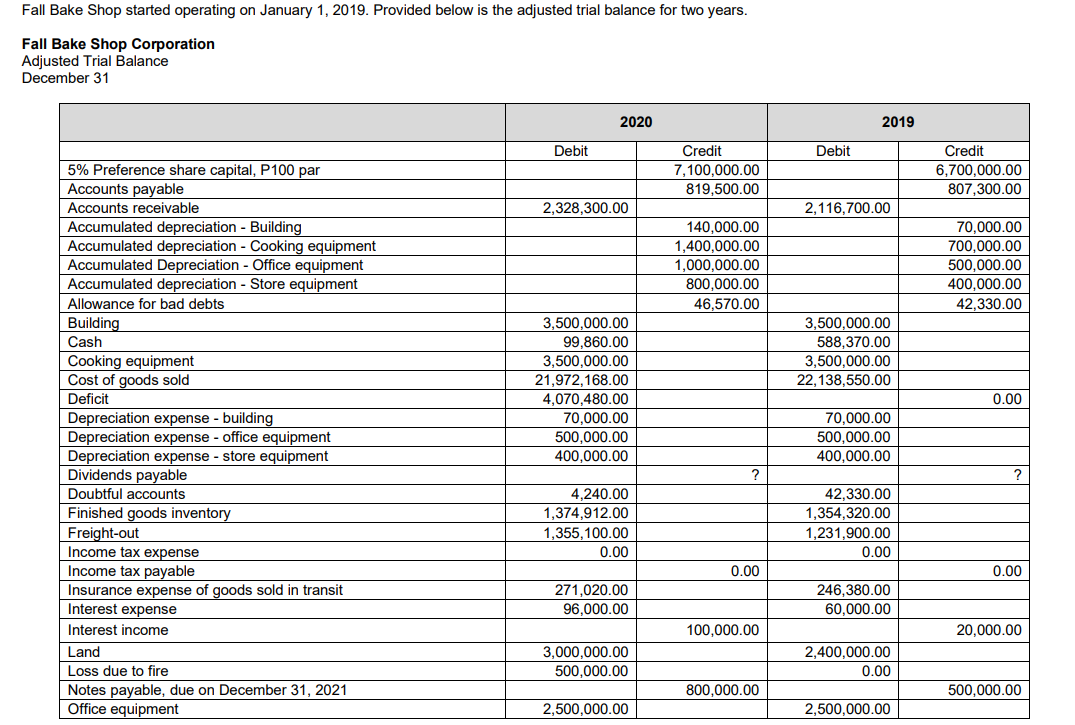 Based on the given worksheet below, make a: a. Statement of Financial
