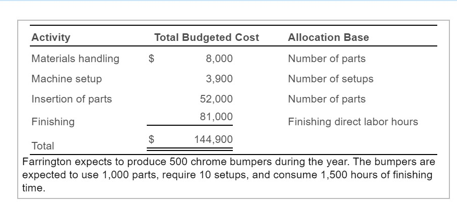 for its chrome bumper manufacturing process. Company managers have identified four manufacturing