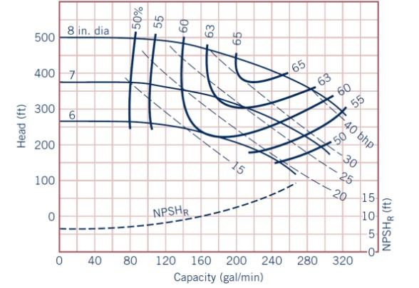 a. A 6-inch diameter impeller in a pump is operating at peak