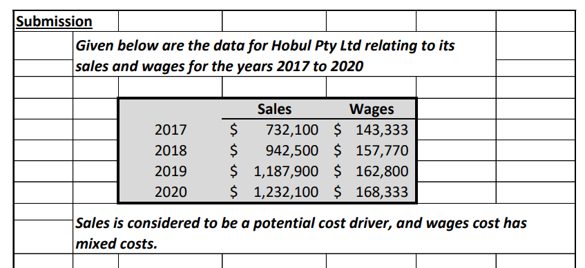  Submission Given below are the data for Hobul Pty Ltd relating