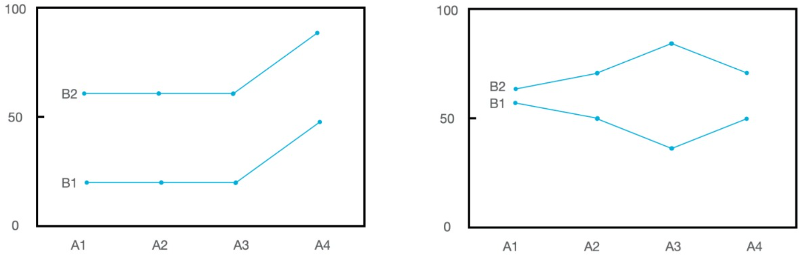 Two way ANOVA average response plot question: 1. Assuming larger values are