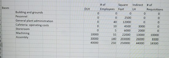 and grounds Personnel General plant administration Cafeteria: operating costs Storeroom Operating departments