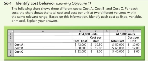  56-1 Identify cost behavior (Learning Objective 1) The following chart shows