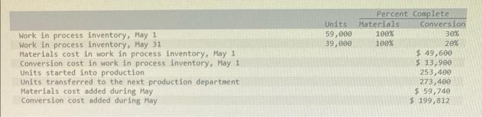  Units 59,000 39,000 Work in process inventory, May 1 Work in