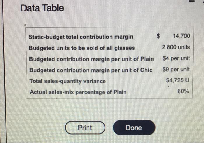  Data Table Static-budget total contribution margin $ 14,700 Budgeted units to