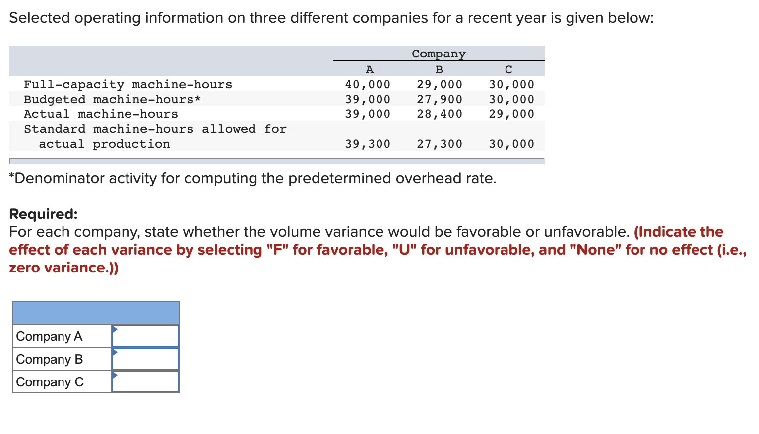 Selected operating information on three different companies for a recent year